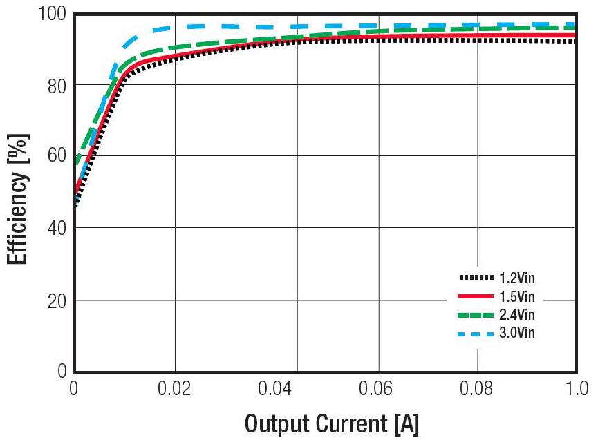 RECOM R-78S系列0.1 A SIP4升压开关调节器的介绍、特性及应用