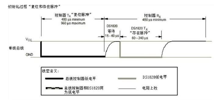 ds18b20温度传感器的工作时序-初始化时序
