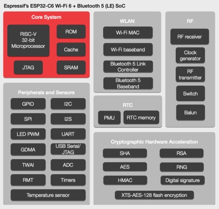 Espressif Systems宣布ESP32-C6，Wi-Fi 6 +蓝牙5（LE）SoC