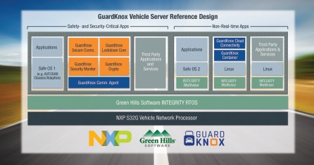 GuardKnox，NXP和Green Hills Software合作开发下一代汽车架构的高级安全汽车平台