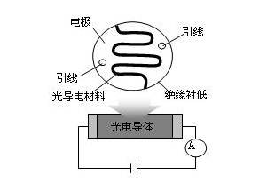 光敏电阻的内部结构图