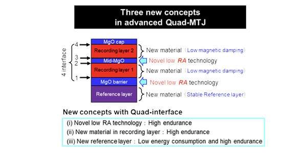 18nm Quad-MTJ 拥有比静态随机存取存储器 (SRAM) 更大容量更小空间的 STT-MRAM 技术