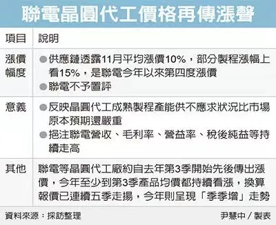 联电晶圆代工价 四度调升；WSTS：今年全球半导体市场达5510亿美元，较去年增 25.1%