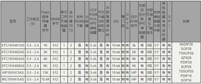 STC15W408AS系列单片机的选型对照表
