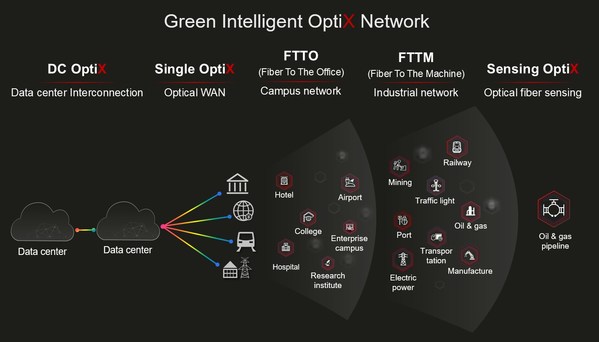 华为发布绿色智简全光网，五大解决方案使能行业数字化转型