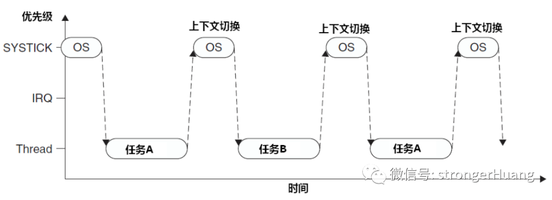 嵌入式开发 | RTOS滴答Tick设置多少才合适？