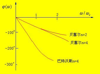 贝塞尔滤波器的幅频特性图