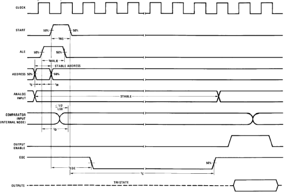 A/D转换器芯片 ADC0809时序图