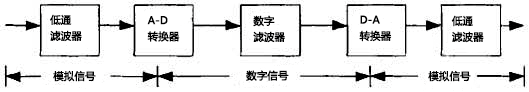数字滤波器的工作原理图