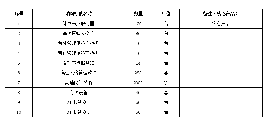 阿里云2.68亿元中标北京市AI大单：英伟达、浪潮、新华三、宏杉、Mellanox才是赢家