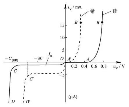 二极管的伏安特性曲线