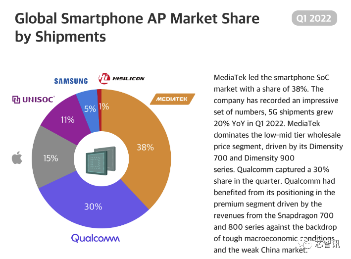 2022Q1全球智能手机AP市场：展锐销量份额升至11%，华为海思仅剩1%