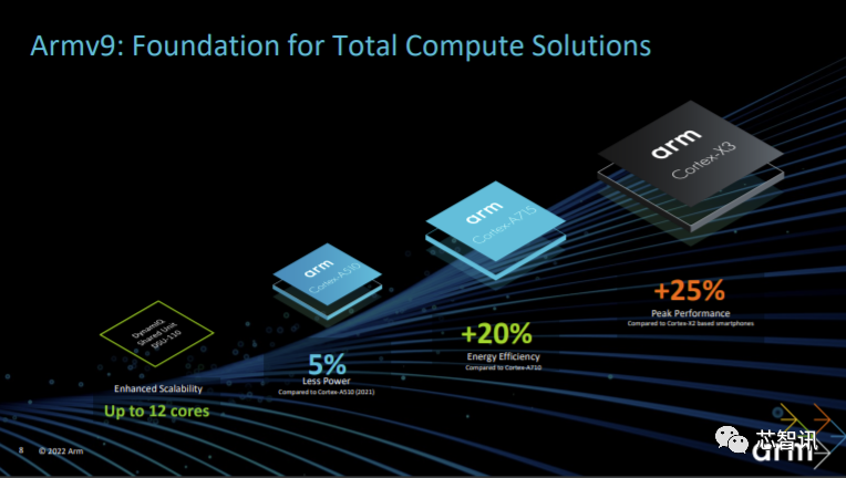 Arm发布全新CPU/GPU IP：Cortex-X3性能提升34%，新旗舰GPU可支持光线追踪