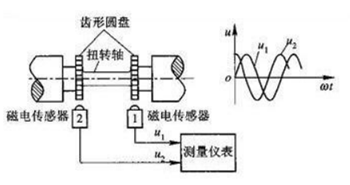 扭矩传感器的工作原理