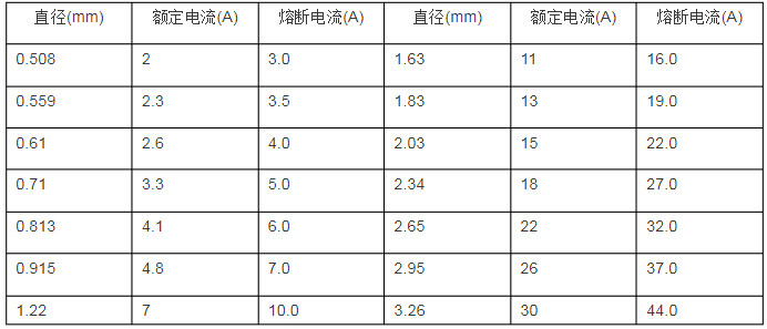 保险丝的常用规格2