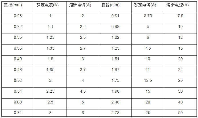保险丝的常用规格1