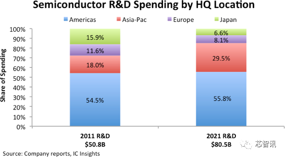 2021年全球半导体研发支出达805亿美元，美国厂商占比过半
