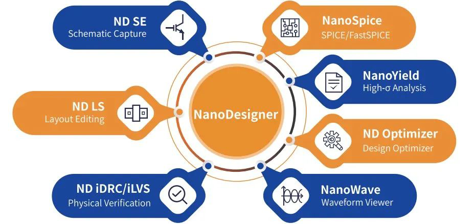 概伦电子发布EDA全流程平台产品NanoDesigner