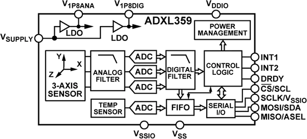ADXL359 内部结构功能图