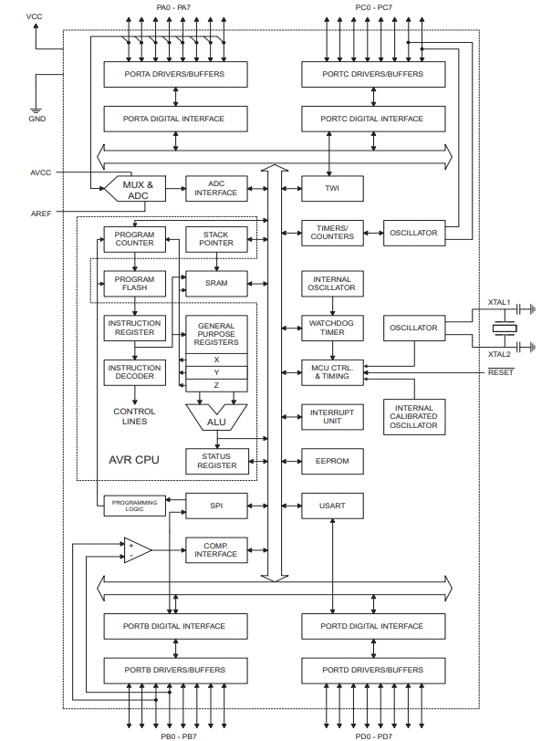 ATMEGA32A-AU 内部结构功能图