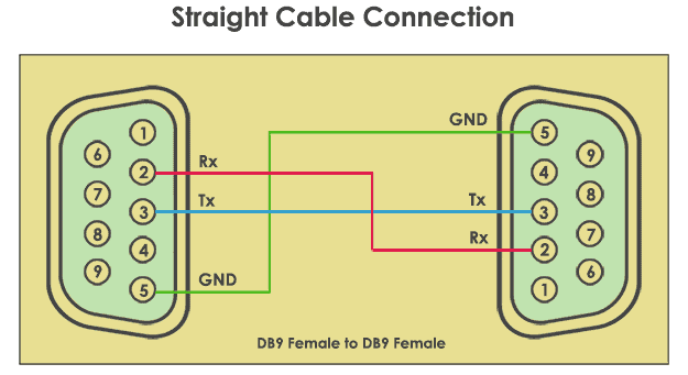 RS232直线电缆连接