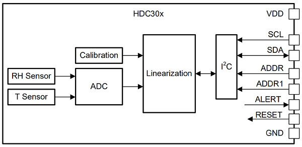 HDC302x/HDC302x-Q1 内部功能结构框图