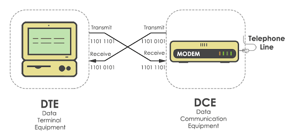 DTE和DCE之间的通信