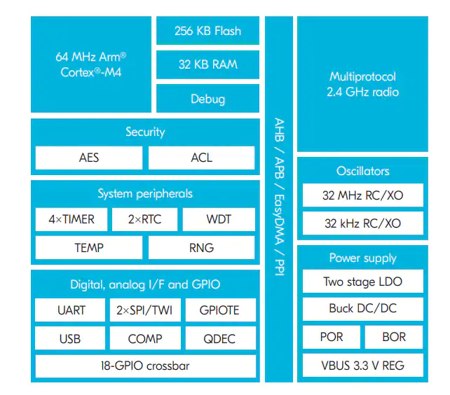 nRF52820 功能结构框图