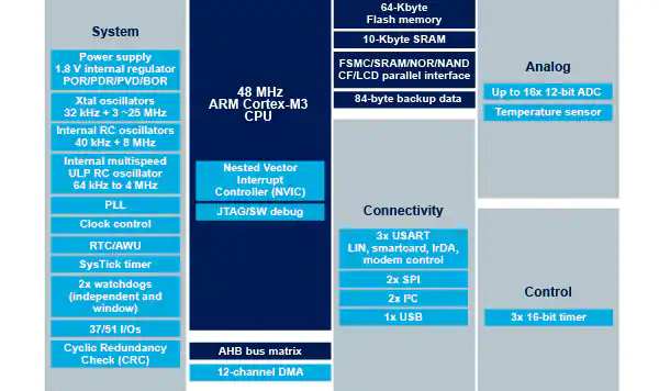 STM32F103C8T6内部功能结构图