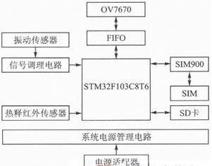 以32位ARM微处理器STM32F103C8T6为控制核心实时安防系统