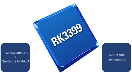 Rockchip RK3399 SoC集成了双核Cortex-A72和四核Cortex-A53以及独立的NEON协处理器和ARM Mali-T864 GPU