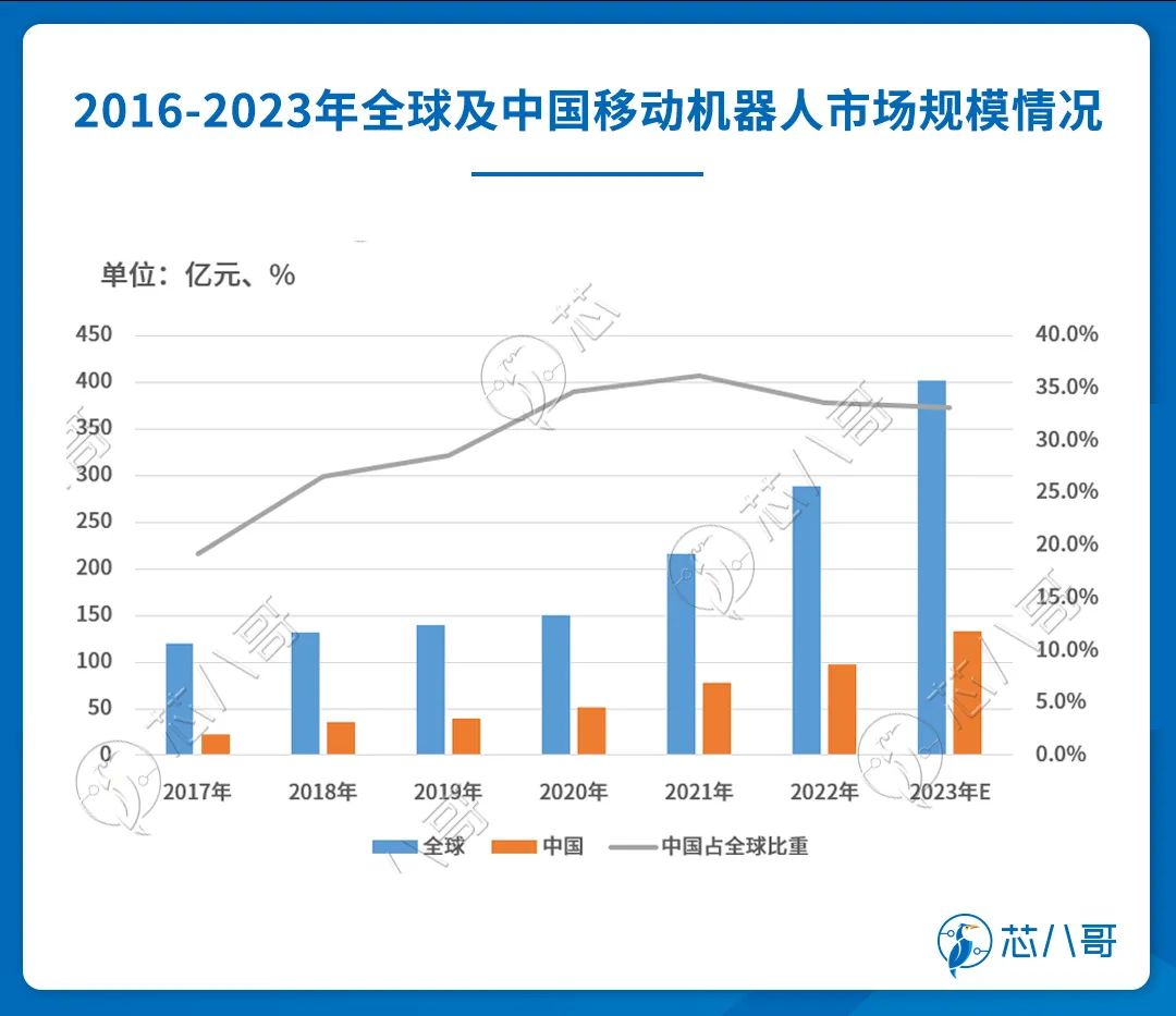 2016-2023年全球及中国移动机器人市场规模情况