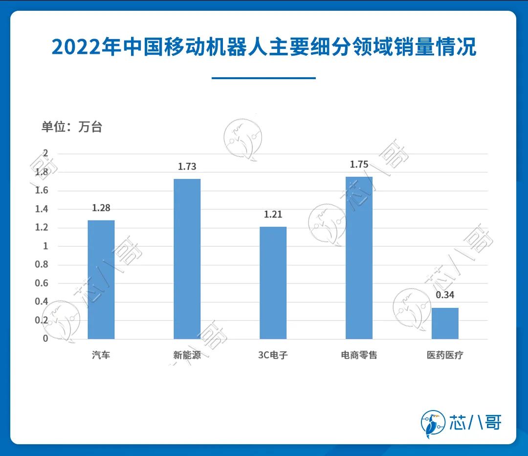 2022年中国移动机器人主要细分领域销量情况