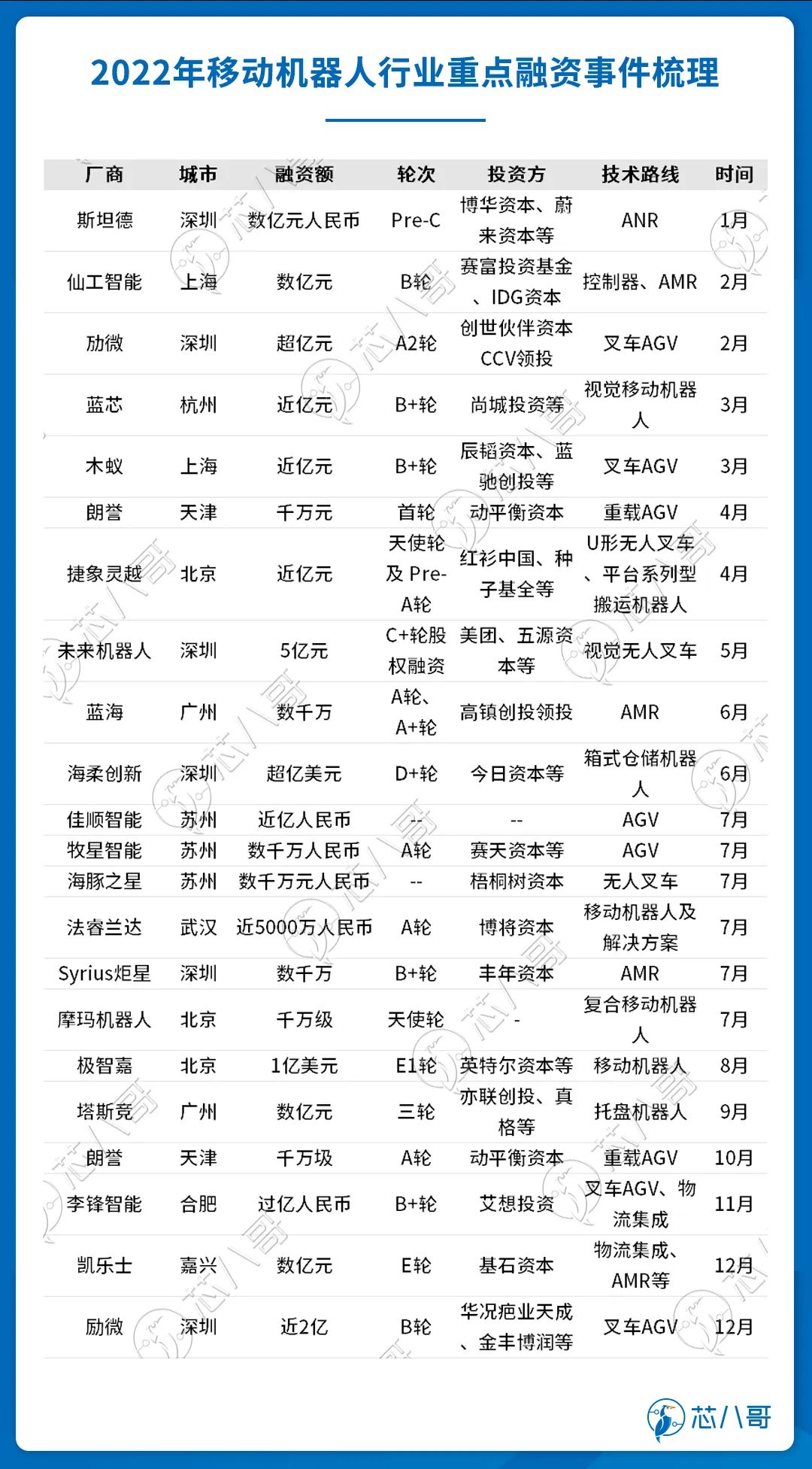 2022年移动机器人行业重点融资事件梳理