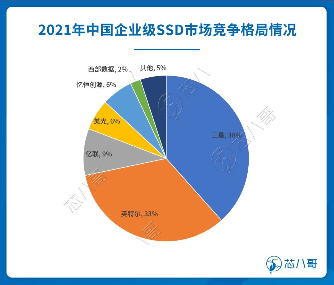 2021年中国企业级SSD市场竞争格局情况