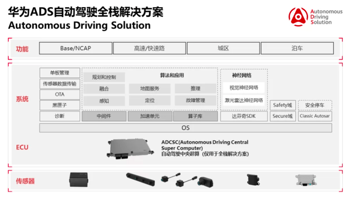 华为高阶智能驾驶系统ADS20发布