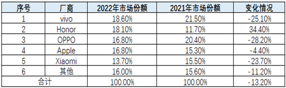 2022年中国智能手机出货量以及相关排名