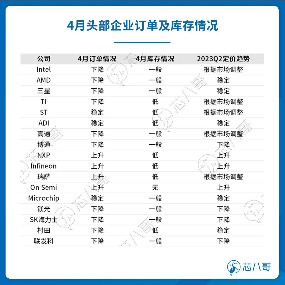 4月头部企业订单及库存情况