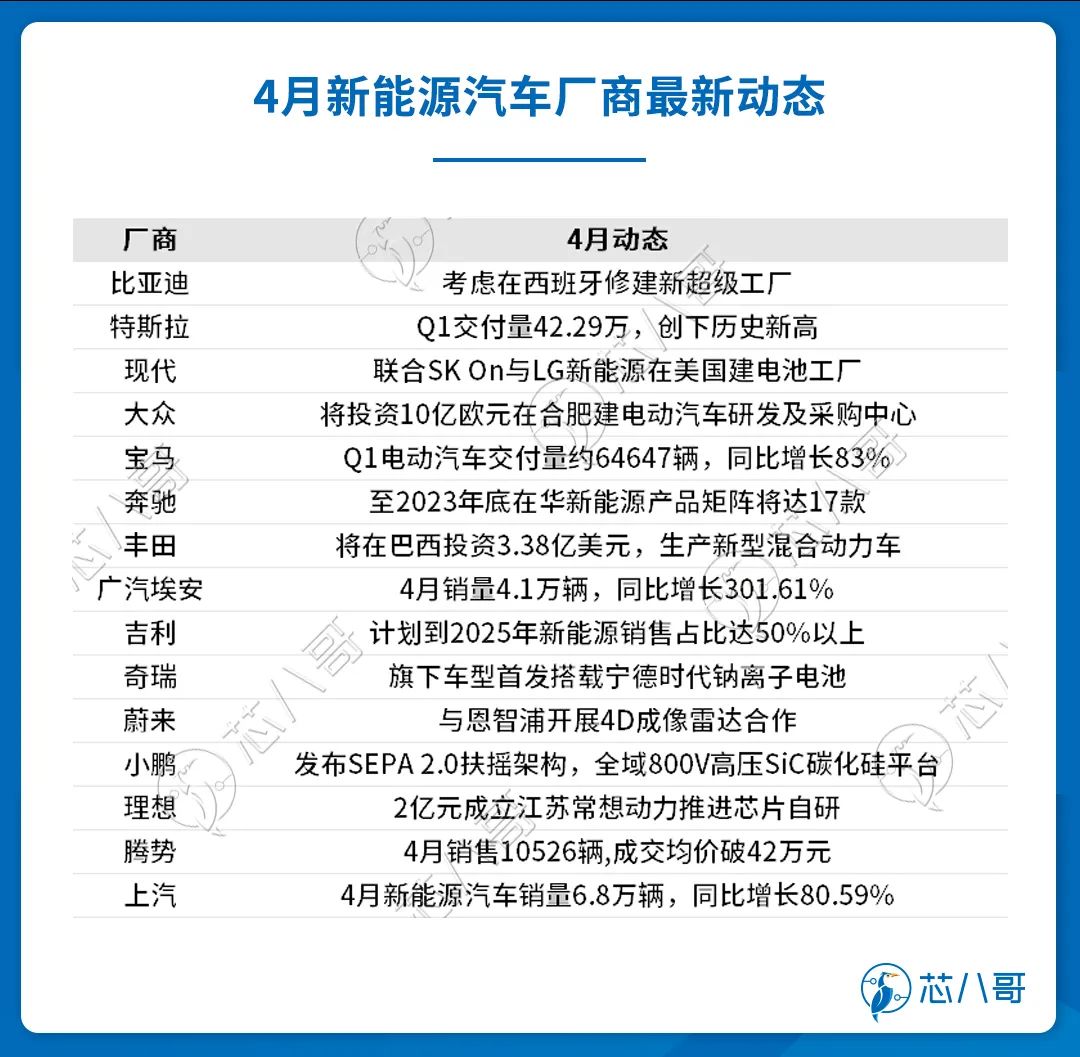 4月新能源汽车厂商最新动态