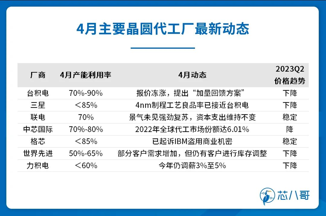 4月主要晶圆代工厂最新动态