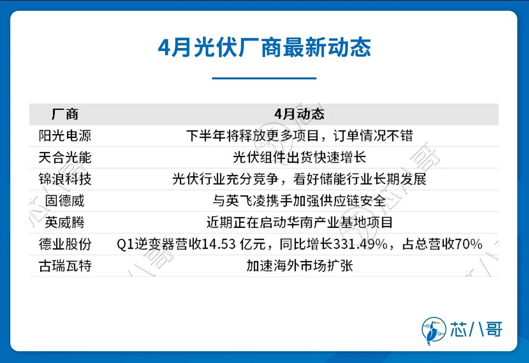 4月光伏厂商最新动态