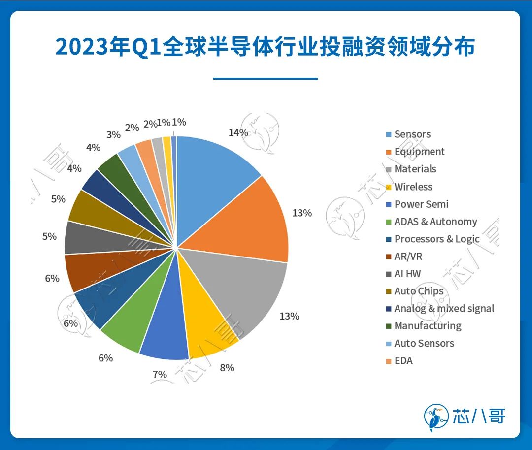 2023年Q1全球半导体行业投融资领域分析