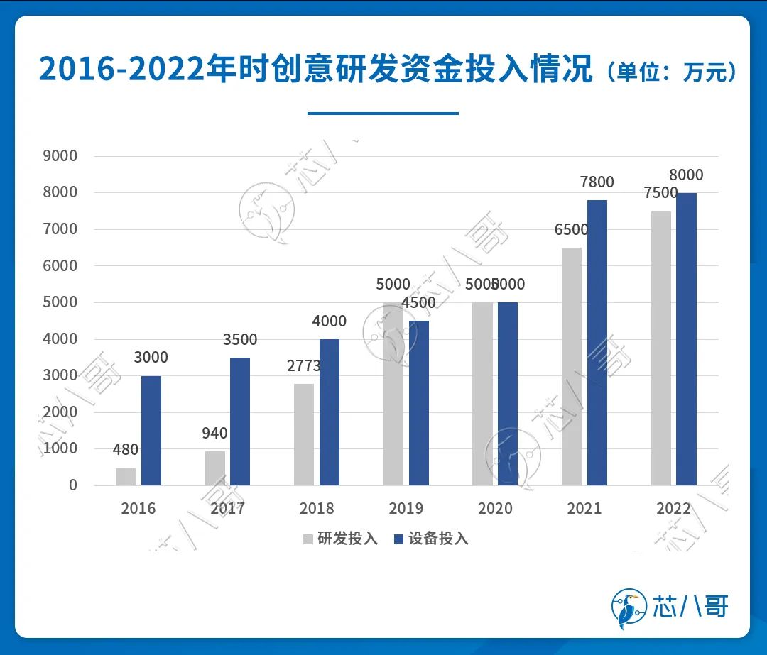 2016-2022年时创意研发资金投入情况
