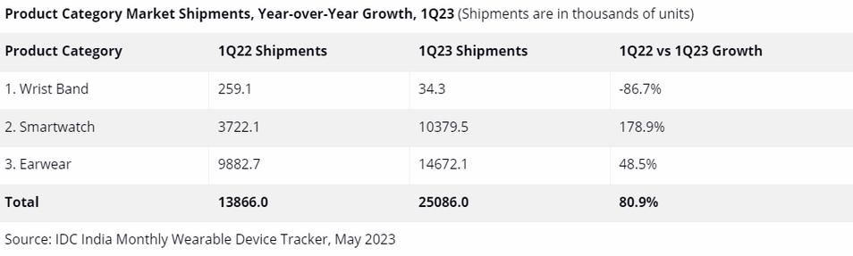 IDC:印度可穿戴设备Q1出货量同比增长了80.9%，但环比持平