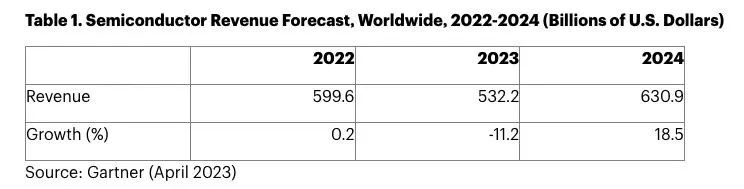 2022-2024 年全球半导体收入预测（十亿美元）