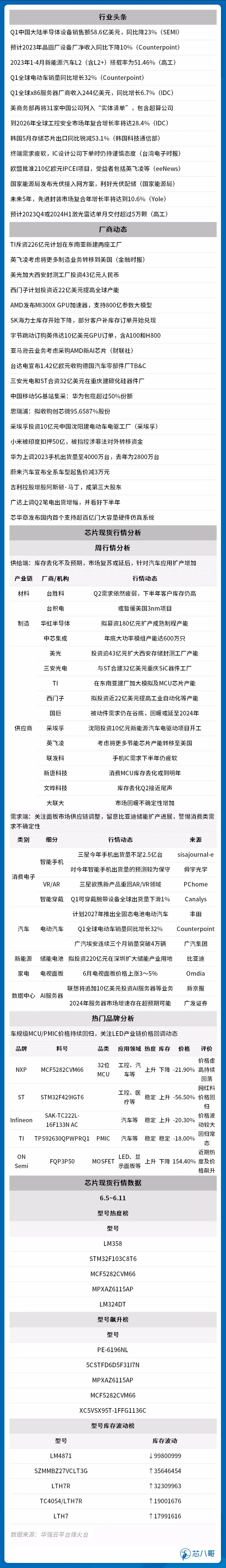 价格暴涨1.5倍！该品类芯片热度价格飙升 | 周行情100期