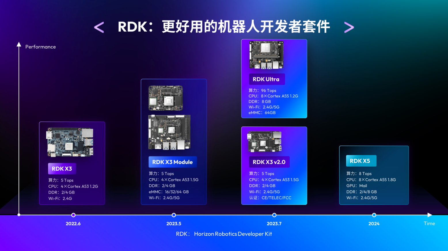 RDK：更好用的机器人开发者套件