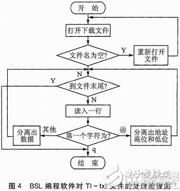 BSL编程软件对TI-txt文件的处理流程图-IC芯片
