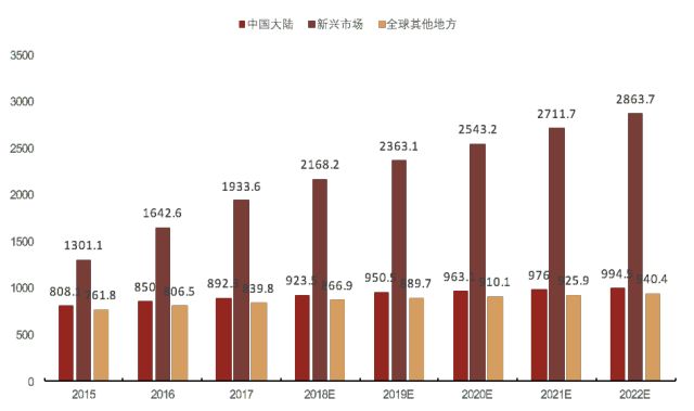 智能手机用户（百万）