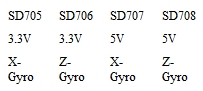 SensorDynamics推出新款采用微型QFN40封装的新型MEMS陀螺仪